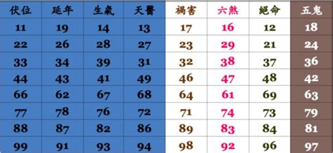 電話號碼吉凶算法|手機號碼測吉兇：號碼吉兇查詢（81數理）